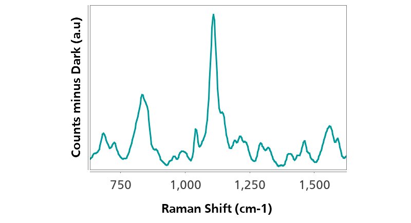 Characteristic SERS spectrum obtained of 2.5 mg/L imidacloprid in an aqueous solution of HCl after a preconcentration step.
